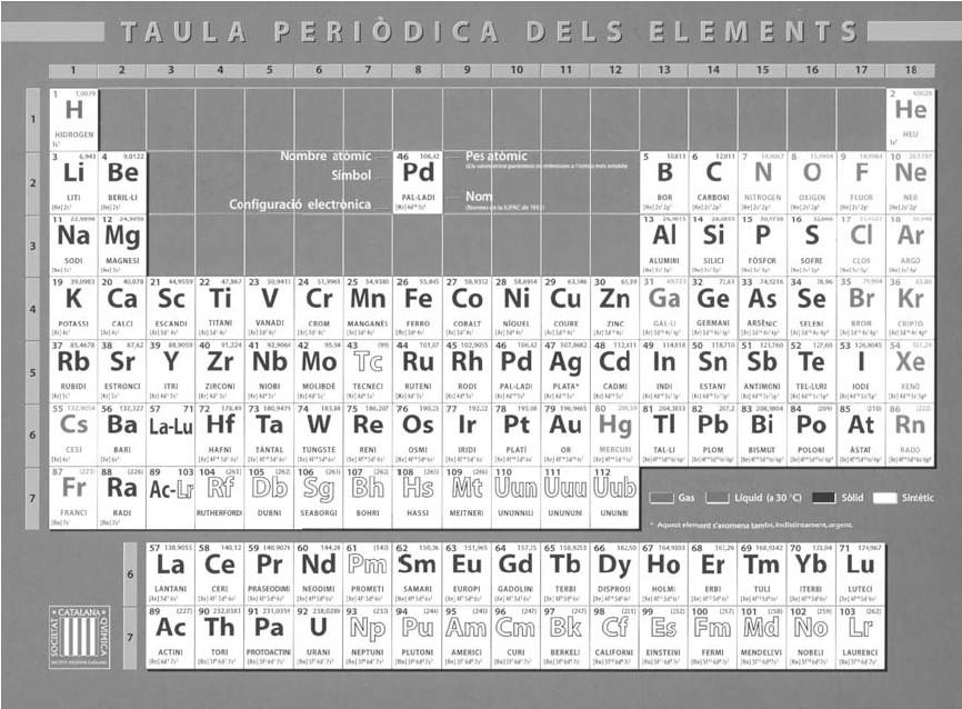 Identificar diferents classes de reaccions químiques. La taula periòdica Al llarg del segle XIX es van descobrir un nombre important d elements químics, alguns dels quals tenien propietats semblants.