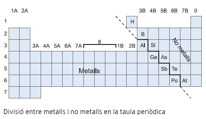 A la taula periòdica cada element es representa mitjançant el seu símbol, el nombre atòmic i la massa atòmica.