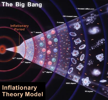 Teoría del Big Bang El universo tiene una evolución, está en expansión. Tiene 13.750.000.