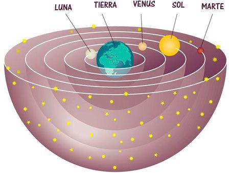 El mundo supralunar Esferas de planetas y estrellas (fijas y en