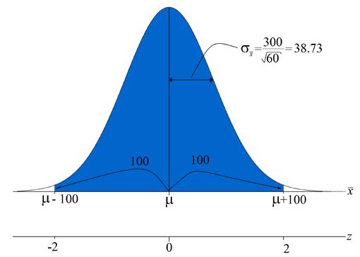En la tabla de la distribución normal, encontramos que el valor de z que le corresponde a un área de 0.45 es igual a 1.