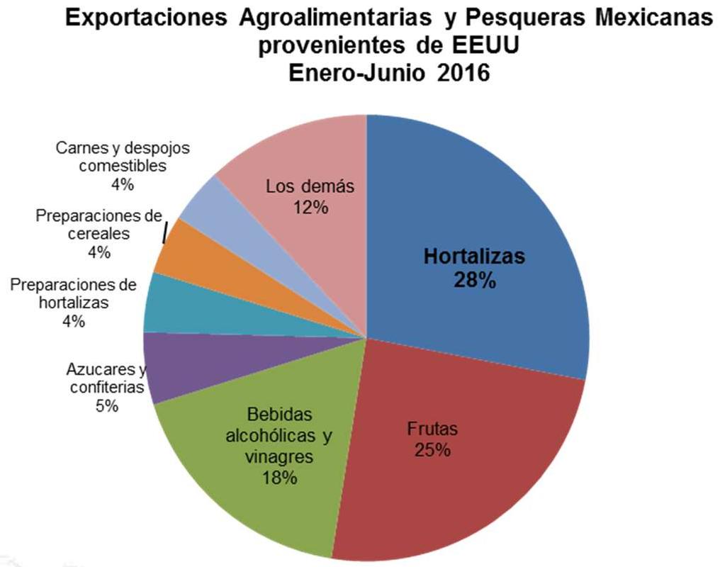 2. Exportaciones de Productos Agroalimentarios y Pesqueros de México a los EE.UU.