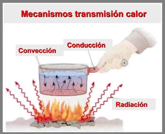 Física de la transmisión del calor Convección en medios fluidos Conducción en medios sólidos Densidad, temperatura,