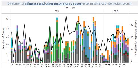 positivas para virus respiratorios fue de 42,4% y 7,9% para virus de influenza.