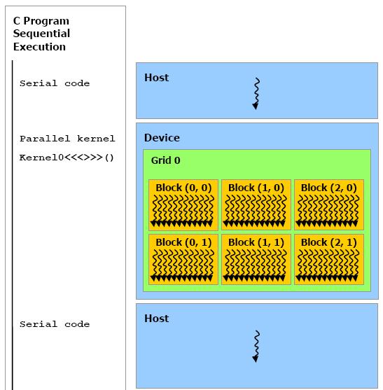 Introducción a la Programación en CUDA 15 Modelo de