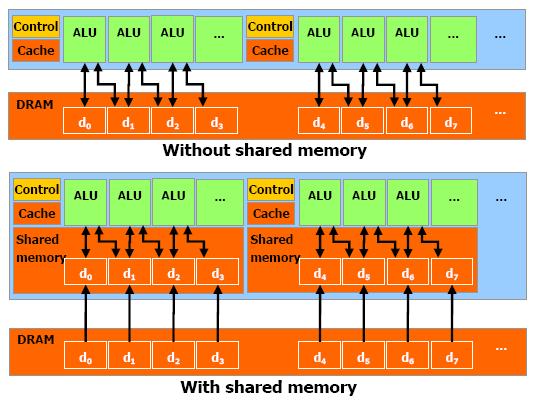 Introducción a la Programación en CUDA 18 Modelo de la Memoria en CUDA CUDA ofrece una memoria compartida que hace mas rápido el acceso de lectura y