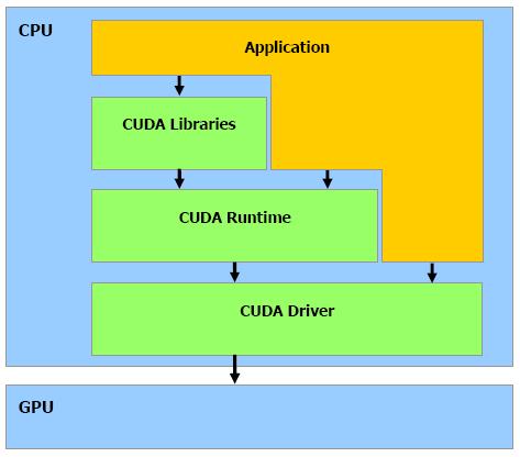 Introducción a la Programación en CUDA 32 Software CUDA El software CUDA esta