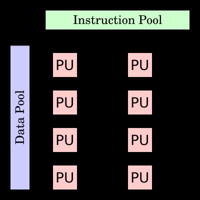 Memoria Compartida Memoria Distribuida Introducción a la Programación en CUDA 5 Tipos de CP A nivel de