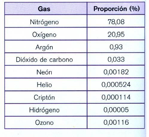 1.-La atmósfera y el aire Composición de la atmósfera Estos son los gases de la MEZCLA Los principales El CO 2 es un gas tóxico.