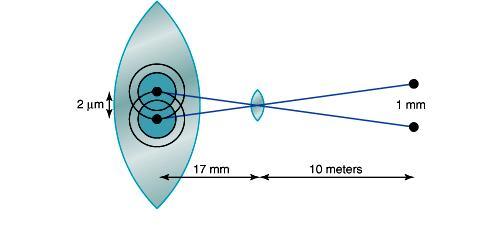 AGUDEZA VISUAL Es la capacidad del ojo para distinguir entre dos fuentes puntuales de luz distanciados con un ángulo mínimo de 25 segundos.
