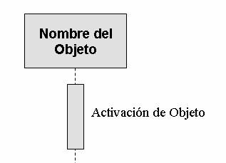 Diagramas de interacción Una activación muestra el período durante el cual un objeto realiza una acción y se representa como un rectángulo vertical alineado con la línea de vida, esto es con los