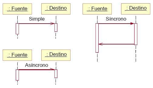 DIAGRAMA DE SECUENCIA 1. Generalidades. Un Diagrama de Secuencias contribuye a la descripción de la dinámica del sistema en términos de la interacción entre sus objetos.