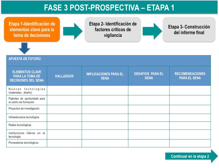 6.3. Fase 3 Post - Prospectiva La fase Post-Prospectiva, está compuesta por tres etapas 6 que permitirán su efectivo desarrollo, tales etapas se denominan: Identificación de elementos clave para la
