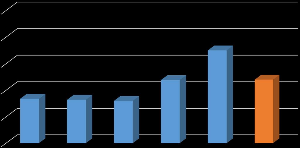 PORCENTAJE DE AGUAS RESIDUALES TRATADAS 1 8 6 4 2 33.6 32.83 32.5 Linea de base 21 Crecimiento de 36 % en los últimos cuatro años. 47.