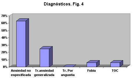 Obsevamos diferencias en cuanto a los diagnósticos más prevalentes, mientras los trastornos fóbicos son los más frecuentes en los ancianos en la población general, en la muestra el diagnóstico más