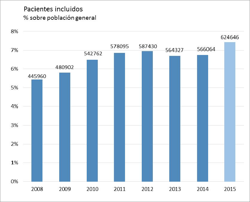 547 casos en año 2014); la prevalencia en población adulta se estima entre un 5 