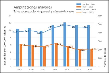 12. La tasa de ingresos hospitalarios por amputaciones de miembros inferiores en Andalucía es elevada, globalmente superior a la media española durante el