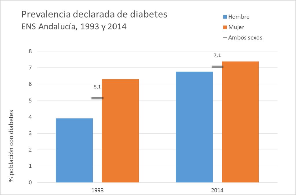 3. En Andalucía, la frecuencia de diabetes y pre diabetes es