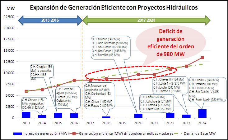 sur del Perú 3 y el proyecto Mejoras en la Seguridad Energética del País y desarrollo del Gasoducto Sur Peruano 4, proyectos que cuentan con decisión y aprobación de ejecución.