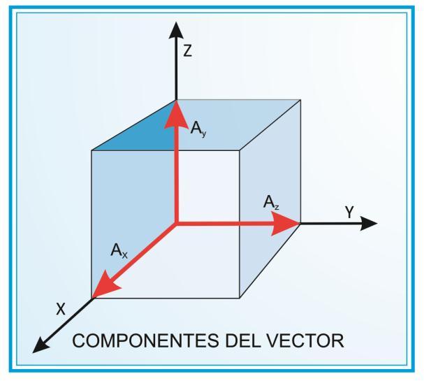 EJEMPLO 0: Determine el vector unitario del vector: A 3 i 4 j 1 Resolución A 3 i 4 j 1 k El vector unitario se define como: uˆ A 13 k El vector unitario es: uˆ 3 13 4 i 13 1 j 13 k 4.