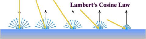Ley de Lambert del coseno Lambert dice que la energia que se refleja de una superficie es proporcional (α) al coseno del angulo de