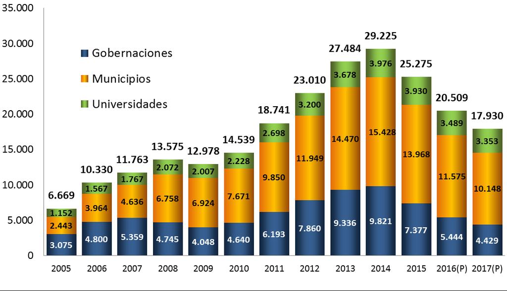 Transferencias del TGN y Regalías, 2005-2017(e) Gobernaciones, Municipios y Universidades (En Millones de Bolivianos) Fuente: Servicio de Impuestos Nacionales, Yacimientos