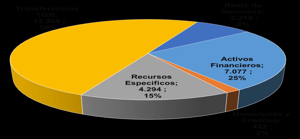 Esfuerzo Fiscal 2015 Gobiernos Autónomos Municipales (En Millones de Bolivianos) DETALLE RECURSOS ESPECIFICOS PERCIBIDOS TRANSF TGN RELACIÓN REC