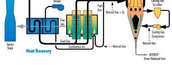 Sistema de Procesamiento de Gas Mineral de Hierro Pellets Proceso de Gas Compresores Gas de Tope Lavador de Gases Horno de