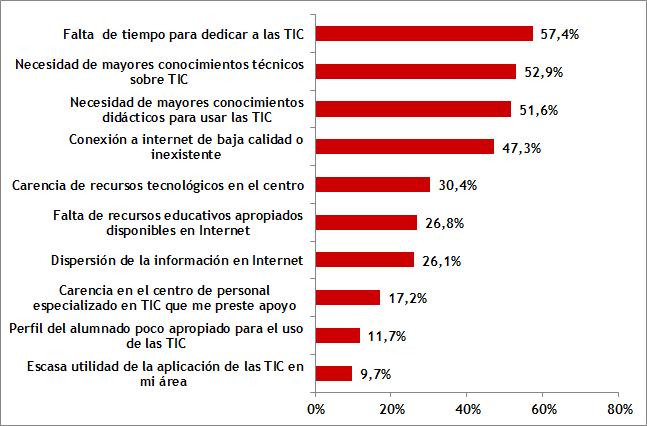 LAS TIC EN EL AULA Valoración de las TIC por los profesores BARRERAS AL USO DE LAS TIC POR