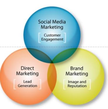 2. Conceptos Claves Social Media Marketing Proceso de