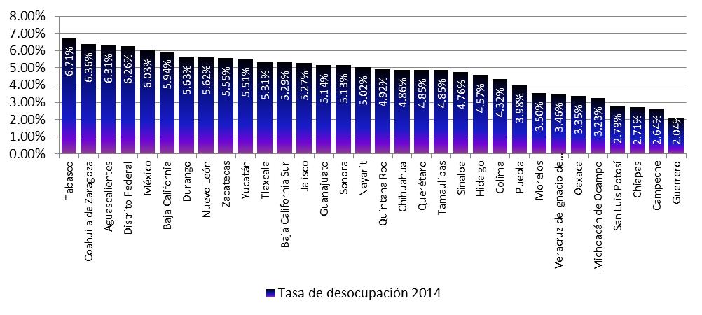 Página2 Es de destacar que la tasa de ocupación en el sector informal representa casi a uno de cada cuatro personas de la población ocupada, tanto en el estado (23.6%) como en la ciudad (23.4%).