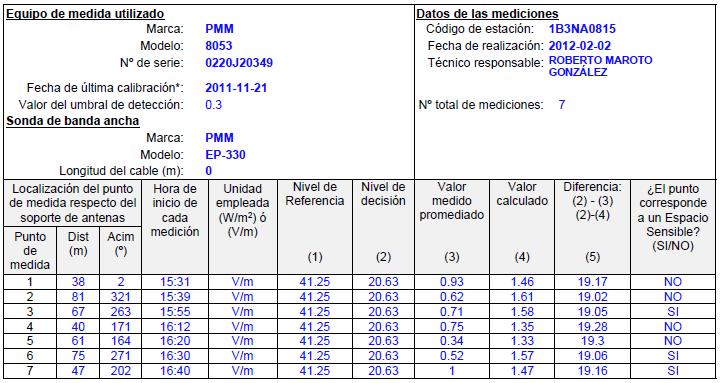 3.3.3. Datos de las mediciones Notas aclaratorias: (1) Según R.D. 1066/2001, de 28 de septiembre, en función de la frecuencia.