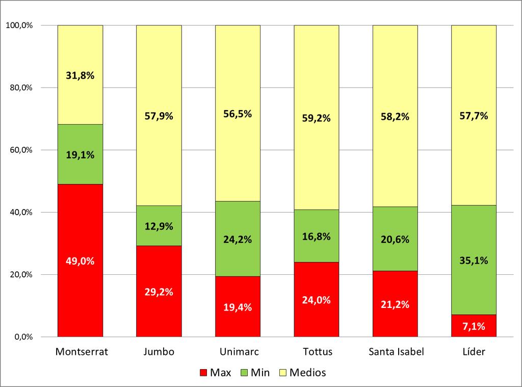Gráfico N 1 Distribución de precios mínimos y máximos, por supermercados Fuente: Servicio Nacional del Consumidor (SERNAC).
