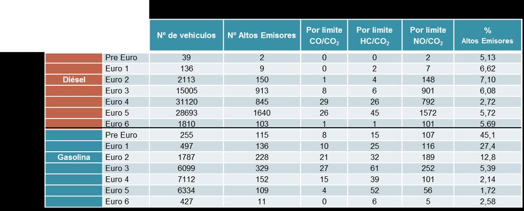 3.3 Resultados CORETRA : Estudio de las emisiones del parque circulante en 2015 Límites fijados para considerar a un vehículo Alto Emisor: NO/CO 2 = 88 10-4 ; HC/CO 2 = 80 10-4 ;