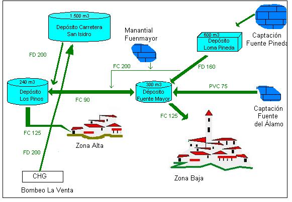 Diagnosis Técnica Agenda 21 de Jamilena Loma Pineda y Fuente Álamo es necesaria la impulsión de agua. El agua del manantial llega por gravedad al depósito, dependiendo de la climatología.