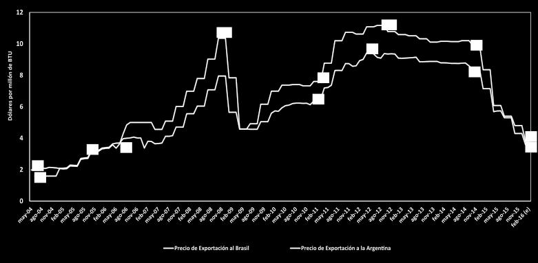 Comportamiento del Precio de Exportación del Gas Natural Boliviano ($us/mmbtu) Fuente: YPFB La mayor parte de la producción de