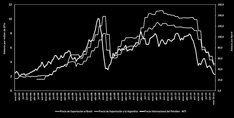 líneas rojo y azul el precio de exportación de gas natural boliviano a los mercados de Brasil y Argentina, respectivamente.