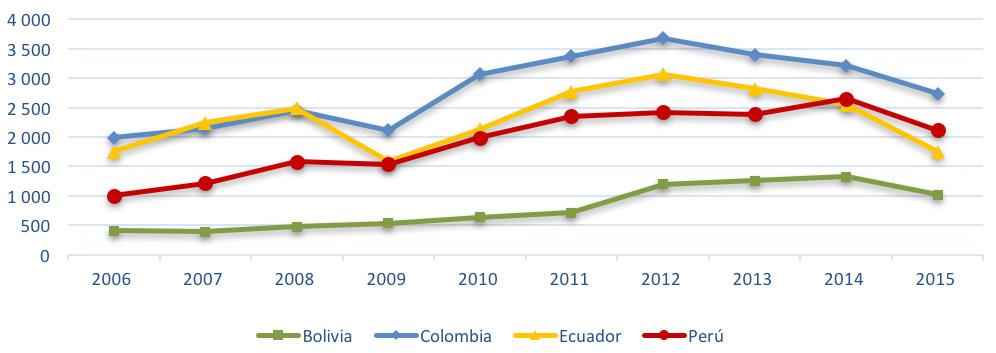 1. Evolución de las exportaciones Intra - CAN Las exportaciones al interior de la Comunidad Andina crecieron de forma sostenida entre los años 2006 y 2008 a una tasa de crecimiento promedio anual de