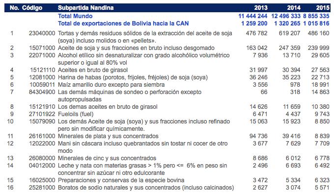 DIMENSIÓN ECONÓMICO SOCIAL DE LA COMUNIDAD ANDINA A continuación, se presentan los principales 25 productos de exportación de Bolivia a la Comunidad Andina durante el periodo 2013 2015.