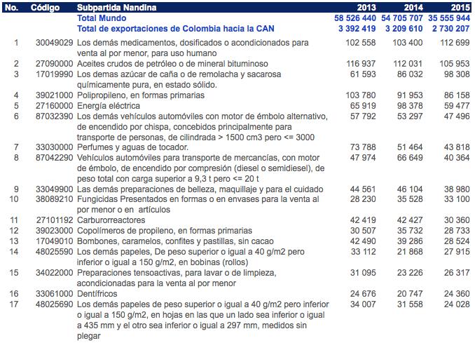 DIMENSIÓN ECONÓMICO SOCIAL DE LA COMUNIDAD ANDINA Se presentan los principales 25 productos de exportación de Colombia a la Comunidad Andina durante el periodo 2013-2015.