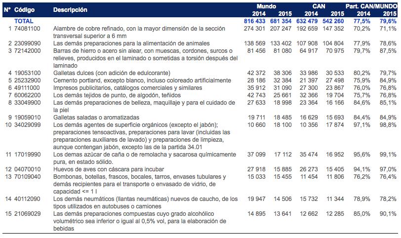 preferencias arancelarias o la normativa común andina, entre otros factores.