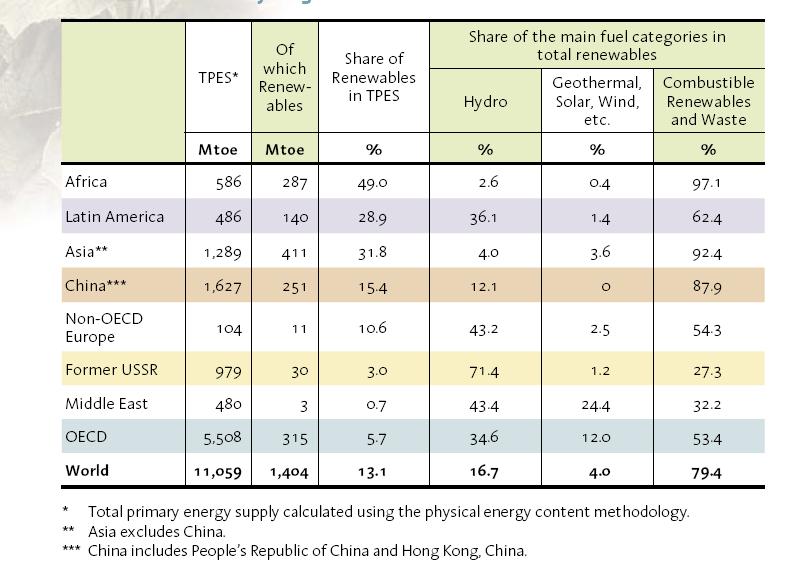 Fuente: IEA, Renewables in Global Energy Supply.