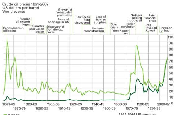 Precios del crudo 1861-2007 EVOLUCION DEL PRECIO DEL PETROLEO EN LAS ULTIMOS MESES