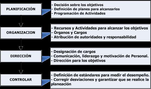 El Proceso Administrativo es cíclico, dinámico e interactivo, como se muestra en el siguiente gráfico: Las funciones