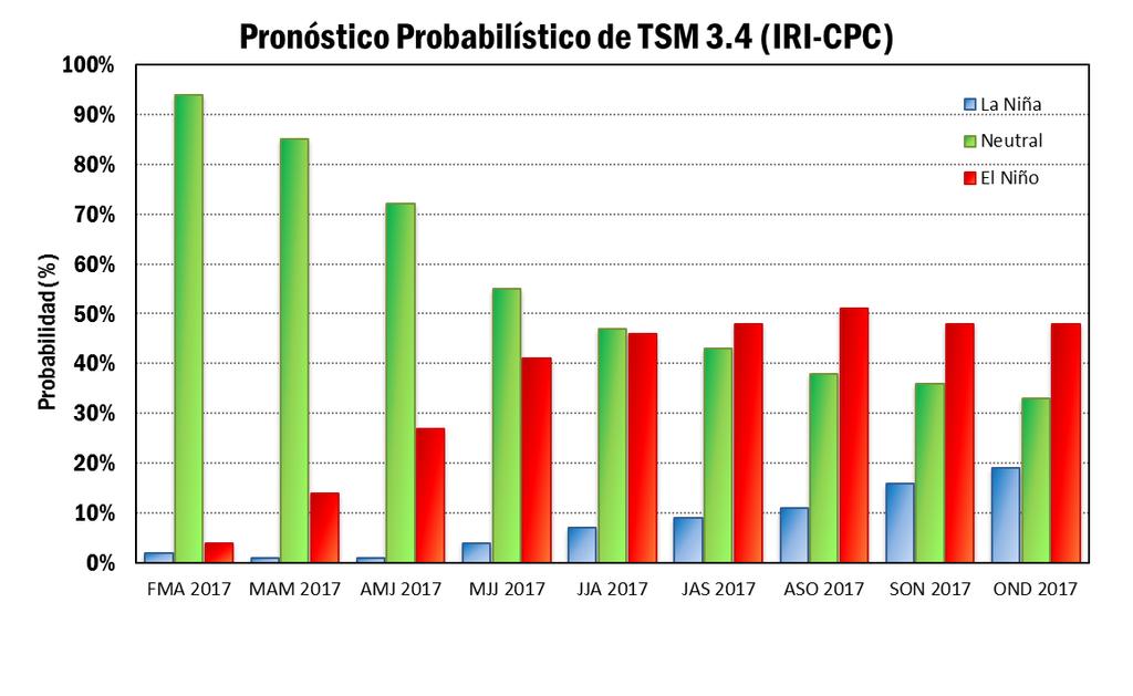 2 Boletín de Tendencias Climáticas Para el trimestre MAM la probabilidad de un evento Neutro es del 85% Proyección de la TSM Niño 3.