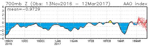 e) de la presión atmosférica correspondiente al: a) IOS (Índice de Oscilación del Sur) y b) IPPS (Índice del Anticiclón Subtropical del Pacífico Sur).
