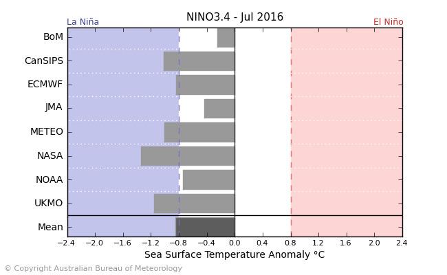 Estación La Niña Neutro El Niño AMJ 2016 0% 24%