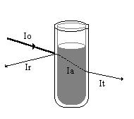 Bending Representación de estados vibracionales correspondientes a dos niveles electrónicos de diferente energía Estiramiento asimétrico Aleteo (Fuente: Wikimedia Commons) Espectrofotometría Io:
