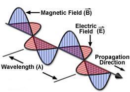 Onda electromagnética Si en la representación anterior elegimos una dirección, tenemos la