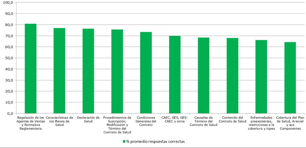 Evaluación mensual de Conocimientos Resultados al 30 de septiembre 2013 Resultados por Materia Mejores resultados: Regulación de los Agentes de Ventas y